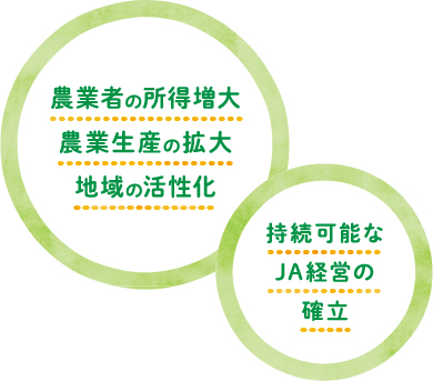 農業者の所得増大 農業生産の拡大 地域の活性化 持続可能なJA経営の確立